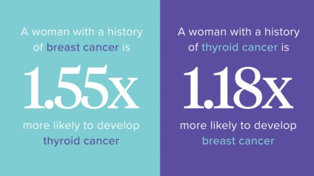 Συσχετίζεται ο καρκίνος του θυρεοειδούς με τον καρκίνο του μαστού;